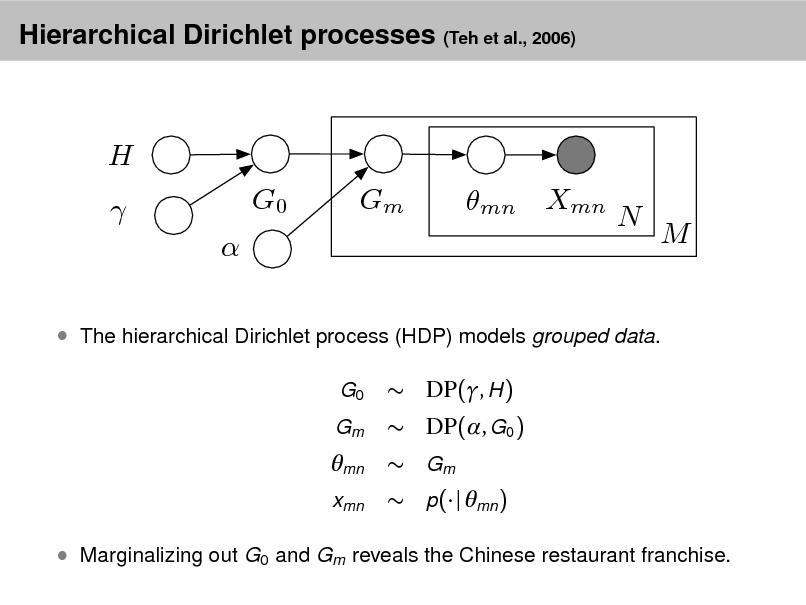 Slide: Hierarchical Dirichlet processes (Teh et al., 2006)

H   G0 Gm mn Xmn N M

 The hierarchical Dirichlet process (HDP) models grouped data.
G0 Gm

 DP(, H )  DP(, G0 )  Gm  p( | mn )

mn
xmn

 Marginalizing out G0 and Gm reveals the Chinese restaurant franchise.

