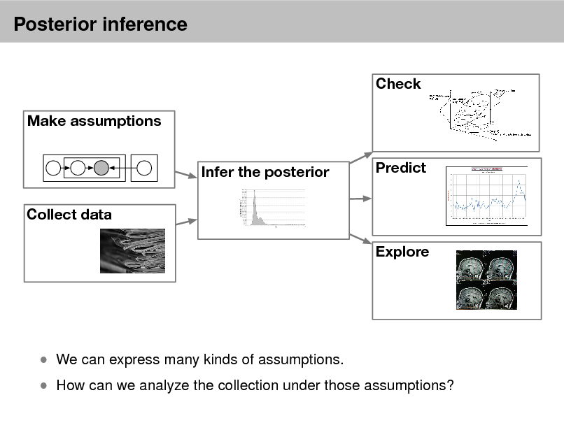 Slide: Posterior inference
Check Make assumptions Infer the posterior Collect data Explore Predict

 How can we analyze the collection under those assumptions?

 We can express many kinds of assumptions.

