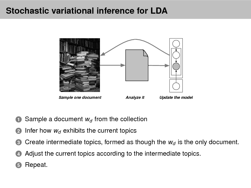 Slide: Stochastic variational inference for LDA

Sample one document

Analyze it

Update the model

1 2 3 4 5

Sample a document wd from the collection Infer how wd exhibits the current topics Create intermediate topics, formed as though the wd is the only document. Adjust the current topics according to the intermediate topics. Repeat.

