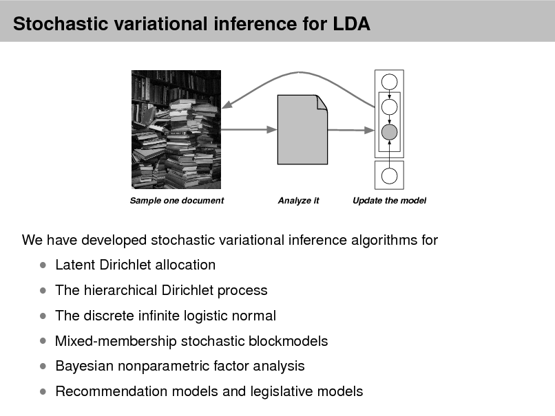 Slide: Stochastic variational inference for LDA

Sample one document

Analyze it

Update the model

We have developed stochastic variational inference algorithms for

 The hierarchical Dirichlet process

 Latent Dirichlet allocation

 The discrete innite logistic normal

 Mixed-membership stochastic blockmodels  Bayesian nonparametric factor analysis  Recommendation models and legislative models

