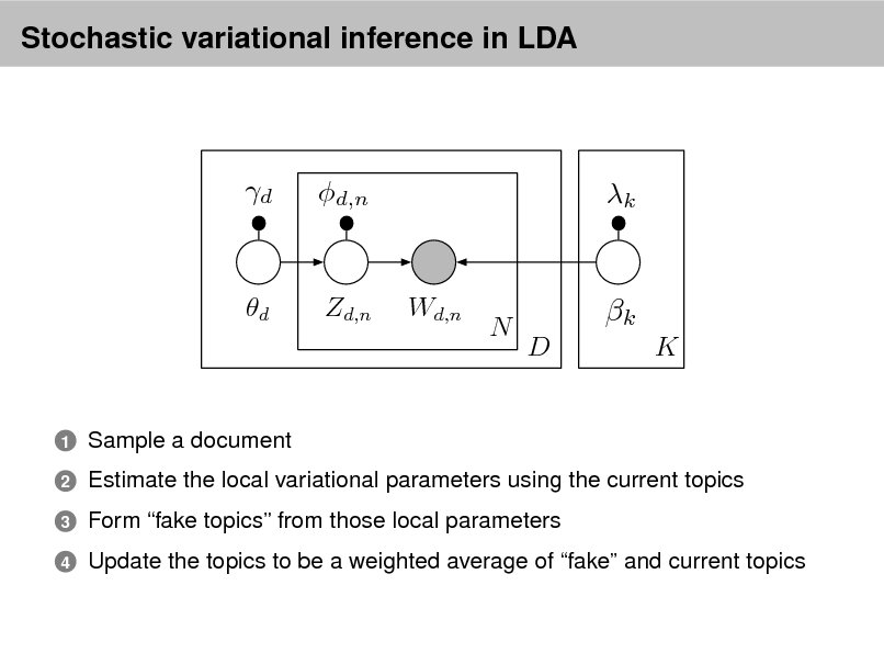 Slide: Stochastic variational inference in LDA

d

d,n

k

d

Zd,n

Wd,n

N

k
D K

1 2 3 4

Sample a document Estimate the local variational parameters using the current topics Form fake topics from those local parameters Update the topics to be a weighted average of fake and current topics

