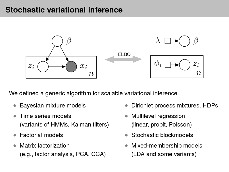Slide: Stochastic variational inference


ELBO

 xi i n

 zi n

zi

We dened a generic algorithm for scalable variational inference.

 Bayesian mixture models  Time series models  Factorial models
(variants of HMMs, Kalman lters)

 Dirichlet process mixtures, HDPs  Multilevel regression
(linear, probit, Poisson)

 Matrix factorization

 Stochastic blockmodels

(e.g., factor analysis, PCA, CCA)

 Mixed-membership models
(LDA and some variants)

