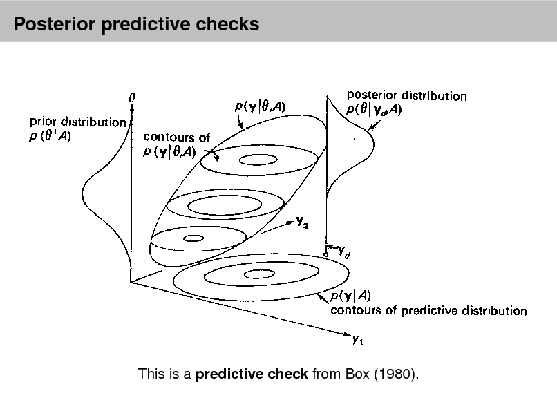 Slide: Posterior predictive checks

he intuitions about how to assess a model are in this picture:

This is a predictive check from Box (1980).

et up from Box (1980) is the following.

