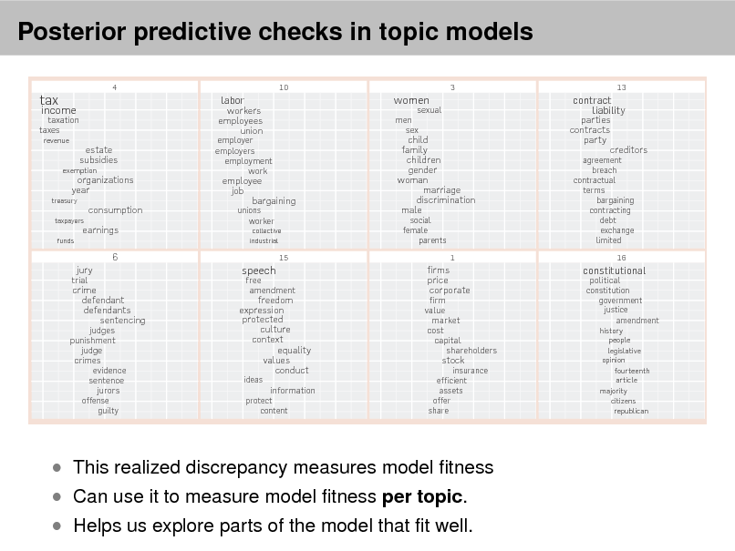 Slide: most frequent words. Each Posterior tax. words position along the x-axis denotes its specicity to the documents. For example estate in the rst topic predictive checks in topic models is more specic than

Figure 3. A topic model t to the Yale Law Journal. Here, there are 20 topics (the top eight are plotted). Each topic is illustrated with its top-

4

10

3

13

tax

taxation taxes
revenue

income

estate subsidies organizations year consumption earnings 6
trial

exemption

employer employers employment work

workers employees union

labor

women
men sex

sexual

treasury taxpayers funds

employee job bargaining
unions worker
collective industrial

child family children gender woman marriage discrimination male
social female parents

parties contracts party creditors
agreement breach contractual terms bargaining contracting debt exchange limited
16

contract liability

15

1

jury

speech

judges punishment judge crimes evidence sentence jurors
offense guilty

crime defendant defendants sentencing

freedom expression protected culture context equality values conduct
ideas protect content

free amendment

firm value market cost capital shareholders

firms price corporate

constitutional
constitution government justice amendment
history people legislative opinion fourteenth article majority citizens republican

political

stock

information

insurance efficient assets offer share

observed variables. This conditional With this notation, the generative  Can use it the posterior model LDA corresponds to the foldistribution is also calledto measureprocess for tness per topic. distribution. lowing joint distribution of the hidden  Helps us explore parts of the model that t well. LDA falls precisely into this frame- and observed variables,

 This realized discrepancy measures model tness

language for describing families of probability distributions.e The graphical model for LDA is in Figure 4. These three representations are equivalent

