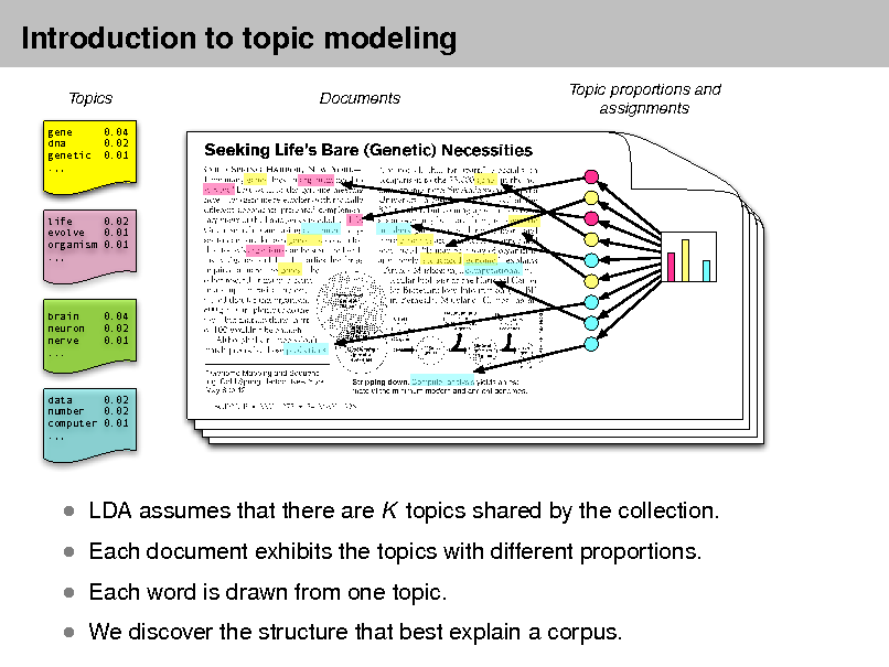 Slide: Introduction to topic modeling
Topics
gene dna genetic .,, 0.04 0.02 0.01

Documents

Topic proportions and assignments

life 0.02 evolve 0.01 organism 0.01 .,,

brain neuron nerve ...

0.04 0.02 0.01

data 0.02 number 0.02 computer 0.01 .,,

 Each document exhibits the topics with different proportions.  Each word is drawn from one topic.  We discover the structure that best explain a corpus.

 LDA assumes that there are K topics shared by the collection.

