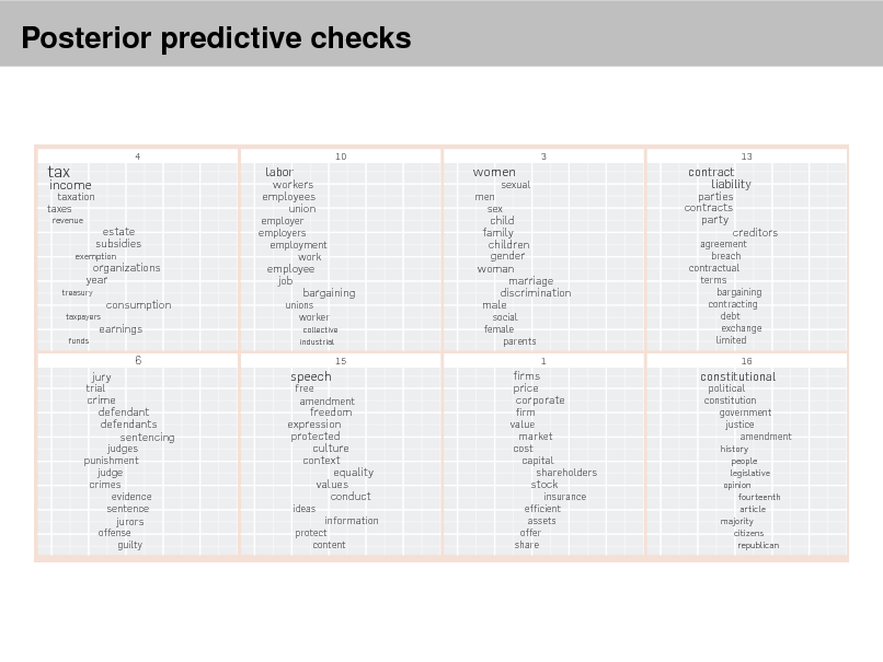 Slide: eview articles

Posterior predictive checks
Figure 3. A topic model t to the Yale Law Journal. Here, there are 20 topics (the top eight are plotted). Each topic is illustrated with its topmost frequent words. Each words position along the x-axis denotes its specicity to the documents. For example estate in the rst topic is more specic than tax.

4

10

3

13

tax

taxation taxes
revenue

income

estate subsidies organizations year consumption earnings 6
trial

exemption

employer employers employment work

workers employees union

labor

women
men sex

sexual

treasury taxpayers funds

employee job bargaining
unions worker
collective industrial

child family children gender woman marriage discrimination male
social female parents

parties contracts party creditors
agreement breach contractual terms bargaining contracting debt exchange limited
16

contract liability

15

1

jury

speech

judges punishment judge crimes evidence sentence jurors
offense guilty

crime defendant defendants sentencing

freedom expression protected culture context equality values conduct
ideas protect content

free amendment

firm value market cost capital shareholders

firms price corporate

constitutional
constitution government justice amendment
history people legislative opinion fourteenth article majority citizens republican

political

stock

information

insurance efficient assets offer share

observed variables. This conditional distribution is also called the posterior

With this notation, the generative process for LDA corresponds to the fol-

language for describing families of probability distributions.e The graphi-

