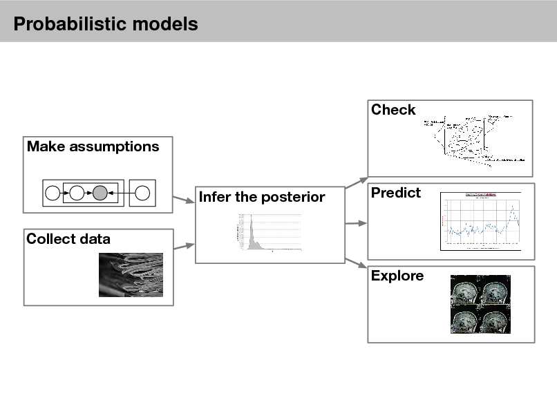Slide: Probabilistic models

Check Make assumptions Infer the posterior Collect data Explore Predict

