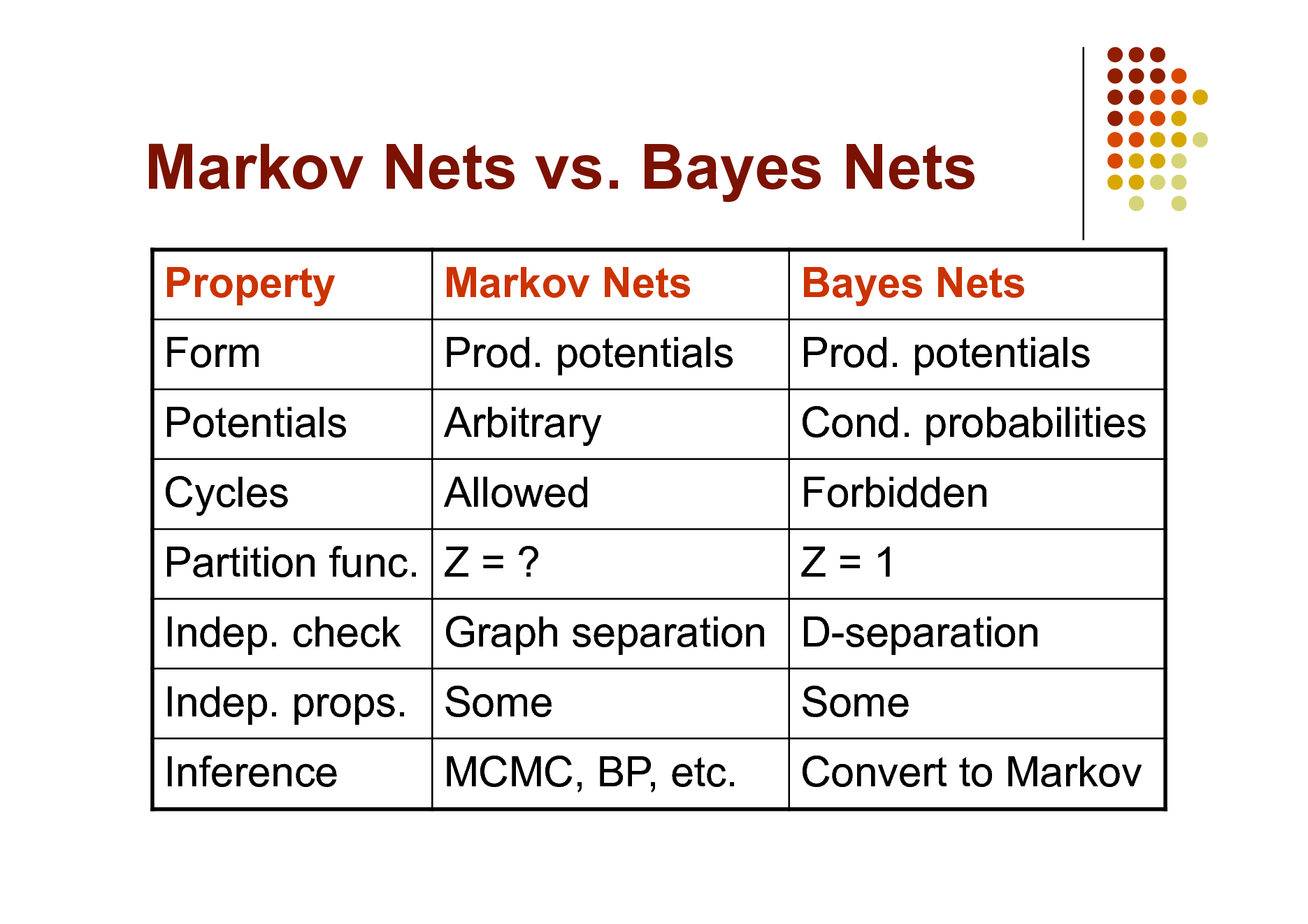 Slide: Markov Nets vs. Bayes Nets
Property Form Potentials Cycles Indep. check Inference Markov Nets Prod. potentials Arbitrary Allowed Bayes Nets Prod. potentials Cond. probabilities Forbidden Z=1 Some Convert to Markov

Partition func. Z = ? Indep. props. Some MCMC, BP, etc.

Graph separation D-separation

