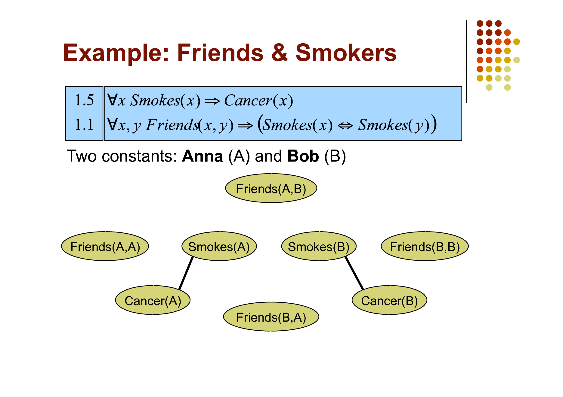 Slide: Example: Friends & Smokers

Two constants: Anna (A) and Bob (B)
Friends(A,B)

Friends(A,A)

Smokes(A)

Smokes(B)

Friends(B,B)

Cancer(A) Friends(B,A)

Cancer(B)

