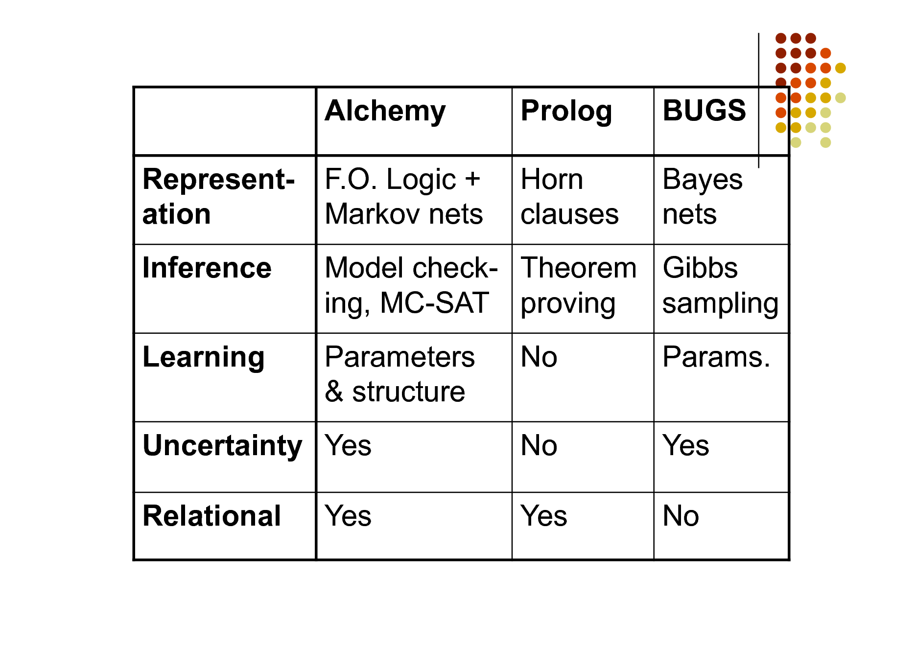 Slide: Alchemy Representation Inference Learning F.O. Logic + Markov nets

Prolog Horn clauses

BUGS Bayes nets

Model check- Theorem Gibbs ing, MC-SAT proving sampling Parameters & structure No No Yes Params. Yes No

Uncertainty Yes Relational Yes


