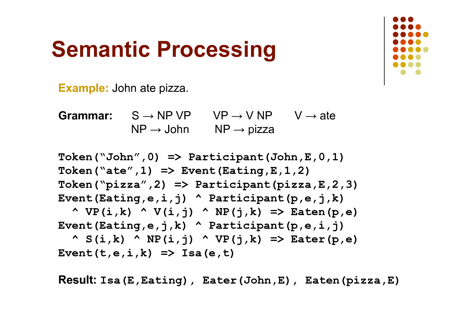 Slide: Semantic Processing
Example: John ate pizza. Grammar: S  NP VP NP  John VP  V NP NP  pizza V  ate

Token(John,0) => Participant(John,E,0,1) Token(ate,1) => Event(Eating,E,1,2) Token(pizza,2) => Participant(pizza,E,2,3) Event(Eating,e,i,j) ^ Participant(p,e,j,k) ^ VP(i,k) ^ V(i,j) ^ NP(j,k) => Eaten(p,e) Event(Eating,e,j,k) ^ Participant(p,e,i,j) ^ S(i,k) ^ NP(i,j) ^ VP(j,k) => Eater(p,e) Event(t,e,i,k) => Isa(e,t) Result: Isa(E,Eating), Eater(John,E), Eaten(pizza,E)

