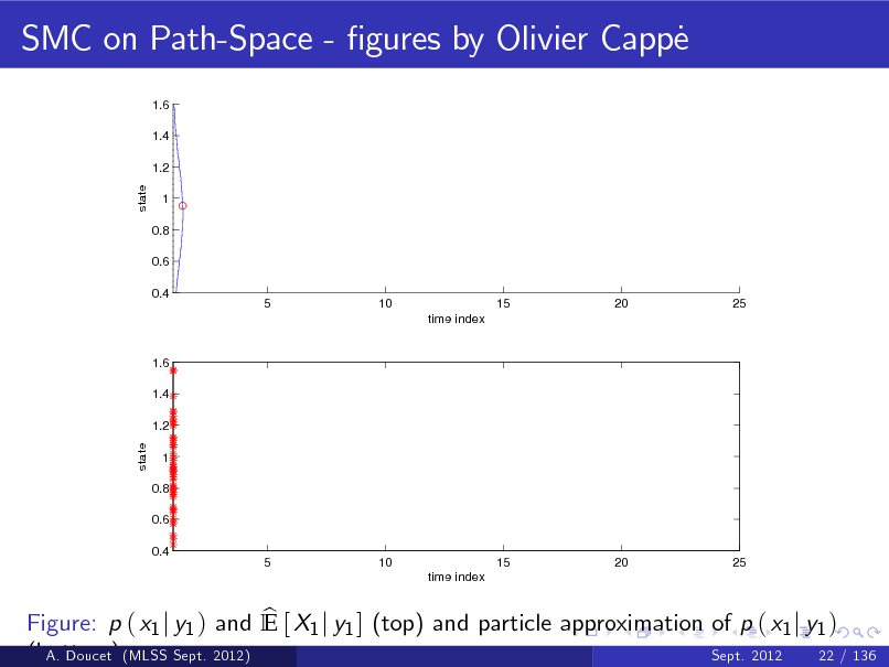 Slide: SMC on Path-Space - gures by Olivier Capp e
1.6 1.4 1.2
state

1 0.8 0.6 0.4

5

10 time index

15

20

25

1.6 1.4 1.2
state

1 0.8 0.6 0.4

5

10 time index

15

20

25

b Figure: p ( x1 j y1 ) and E [ X1 j y1 ] (top) and particle approximation of p ( x1 j y1 ) (bottom) (MLSS Sept. 2012) A. Doucet Sept. 2012 22 / 136

