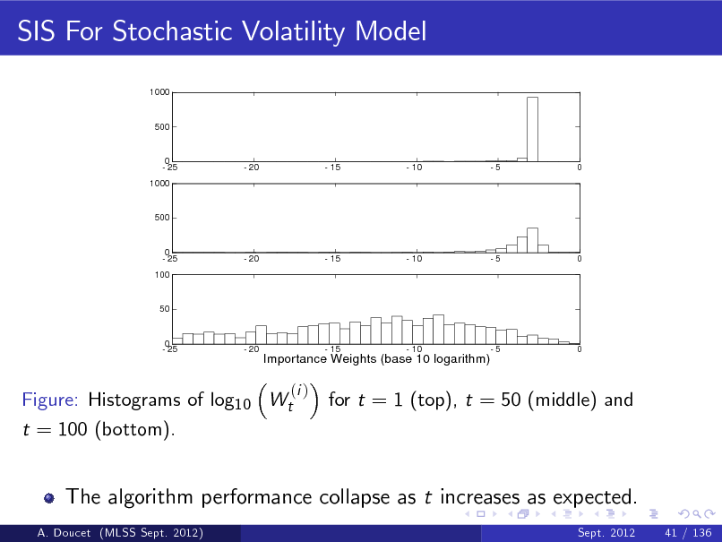 Slide: SIS For Stochastic Volatility Model
1000

500

0 - 25 1000

- 20

- 15

- 10

-5

0

500

0 - 25 100

- 20

- 15

- 10

-5

0

50

0 - 25

- 20

Importance Weights (base 10 logarithm)

- 15

- 10

-5

0

Figure: Histograms of log10 Wt t = 100 (bottom).

(i )

for t = 1 (top), t = 50 (middle) and

The algorithm performance collapse as t increases as expected.
A. Doucet (MLSS Sept. 2012) Sept. 2012 41 / 136

