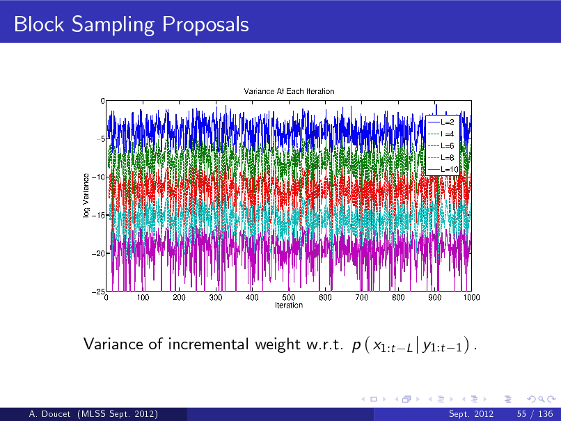 Slide: Block Sampling Proposals

Variance of incremental weight w.r.t. p ( x1:t

L j y1:t 1 ) .

A. Doucet (MLSS Sept. 2012)

Sept. 2012

55 / 136

