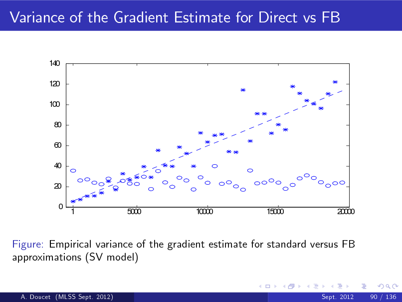 Slide: Variance of the Gradient Estimate for Direct vs FB
140 120 100 80 60 40 20 0 1 5000 10000 15000 20000

Figure: Empirical variance of the gradient estimate for standard versus FB approximations (SV model)

A. Doucet (MLSS Sept. 2012)

Sept. 2012

90 / 136

