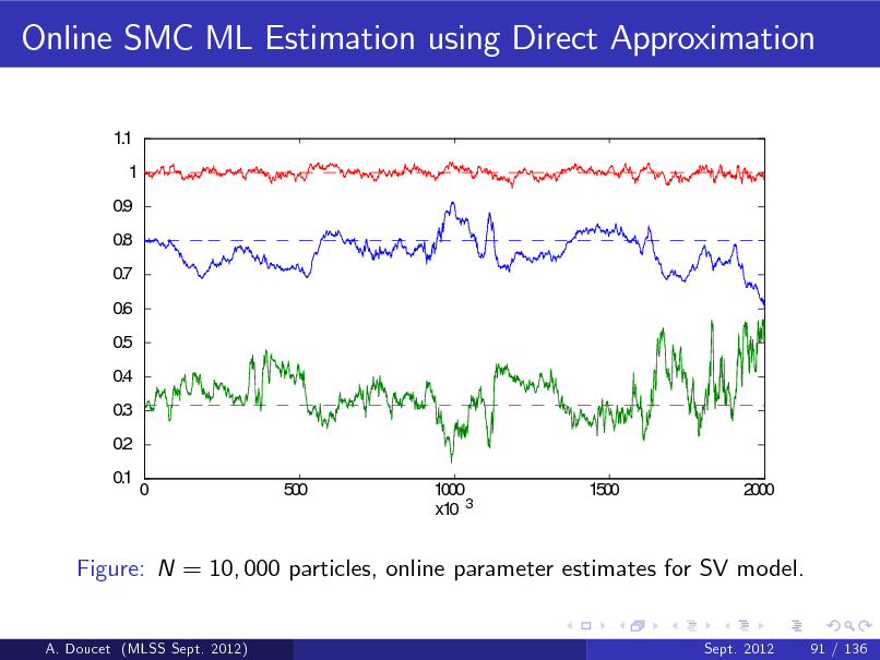 Slide: Online SMC ML Estimation using Direct Approximation
1.1 1 0.9 0.8 0.7 0.6 0.5 0.4 0.3 0.2 0.1 0 500 1000 x10 3 1500 2000

Figure: N = 10, 000 particles, online parameter estimates for SV model.

A. Doucet (MLSS Sept. 2012)

Sept. 2012

91 / 136


