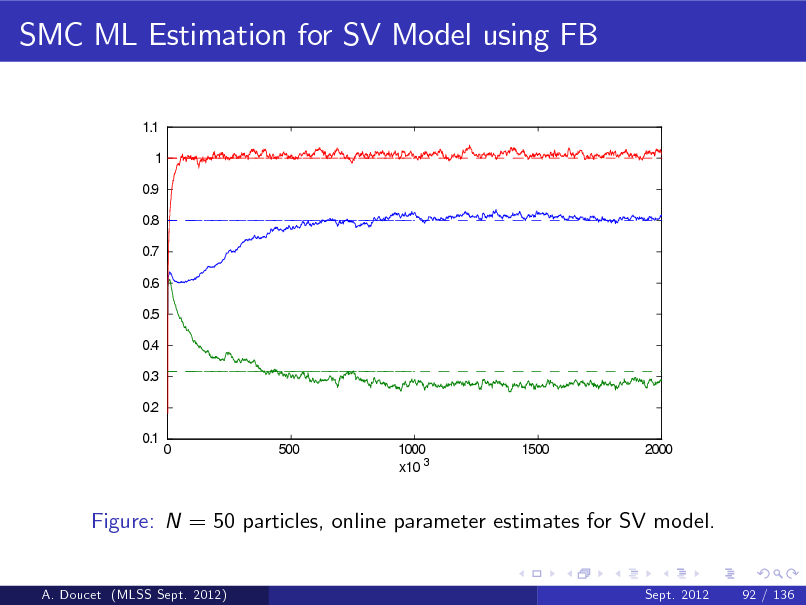 Slide: SMC ML Estimation for SV Model using FB
1.1 1 0.9 0.8 0.7 0.6 0.5 0.4 0.3 0.2 0.1 0 500 1000 x10 3 1500 2000

Figure: N = 50 particles, online parameter estimates for SV model.

A. Doucet (MLSS Sept. 2012)

Sept. 2012

92 / 136

