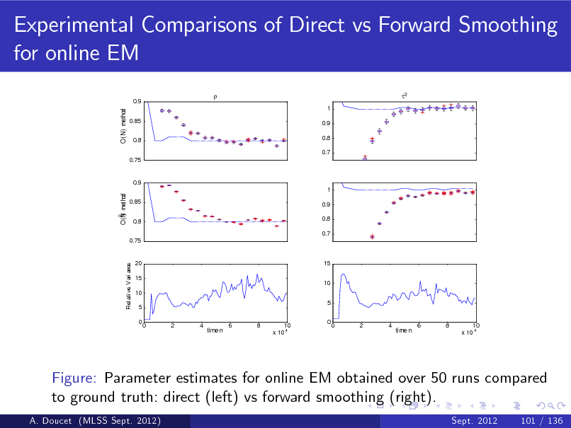 Slide: Experimental Comparisons of Direct vs Forward Smoothing for online EM
0.9
O(N) method

 1

2

0.85 0.8 0.75

0.9 0.8 0.7

0.9
O(N met hod )

1 0.85 0.8 0.75 0.9 0.8 0.7

2

Rel at i ve Vari ance

20 15 10 5 0 0 2 4 6 8 10 x 10 4

15 10 5 0

time n

0

2

4

time n

6

8

10 x 10 4

Figure: Parameter estimates for online EM obtained over 50 runs compared to ground truth: direct (left) vs forward smoothing (right).
A. Doucet (MLSS Sept. 2012) Sept. 2012 101 / 136

