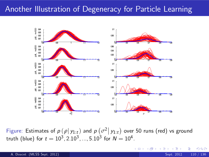 Slide: Another Illustration of Degeneracy for Particle Learning
pdf , n=1000

04 .0 03 .0 02 .0 01 .0 0.8 0 0 .9 1 1 .1 1 .2 04 .0 03 .0 02 .0 01 .0 0.8 0 0 .9 1 1 .1 1 .2 04 .0 03 .0 02 .0 01 .0 0.8 0 0 .9 1 1 .1 1 .2 04 .0 03 .0 02 .0 01 .0 0.8 0 0 .9 1 1 .1 1 .2 04 .0 03 .0 02 .0 01 .0 0.8 0 0 .9 1 2 y 1 .1 1 .2

0 .1 05 .0 0.4 0 06 .0 04 .0 02 .0 0.4 0 0 .1 05 .0 0.4 0 0 .1 05 .0 0.4 0 0 .1 05 .0 0.4 0 0 .5 0 .6 0 .7 0 .8 0 .9 0 .5 0 .6 0 .7 0 .8 0 .9 0 .5 0 .6 0 .7 0 .8 0 .9 0 .5 0 .6 0 .7 0 .8 0 .9 0 .5 0 .6 0 .7 0 .8 0 .9

pdf , n=5000

pdf , n=4000

pdf , n=3000

pdf , n=2000



Figure: Estimates of p ( j y1 :t ) and p 2 y1 :t over 50 runs (red) vs ground truth (blue) for t = 103 , 2.103 , ..., 5.103 for N = 104 .
A. Doucet (MLSS Sept. 2012) Sept. 2012 110 / 136

