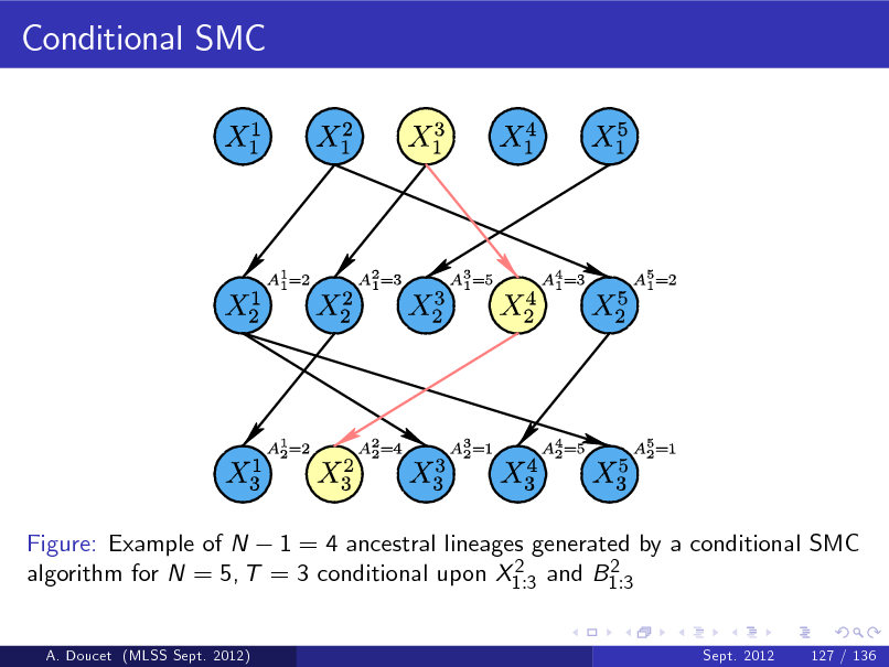 Slide: Conditional SMC

Figure: Example of N 1 = 4 ancestral lineages generated by a conditional SMC 2 2 algorithm for N = 5, T = 3 conditional upon X1 :3 and B1 :3
A. Doucet (MLSS Sept. 2012) Sept. 2012 127 / 136

