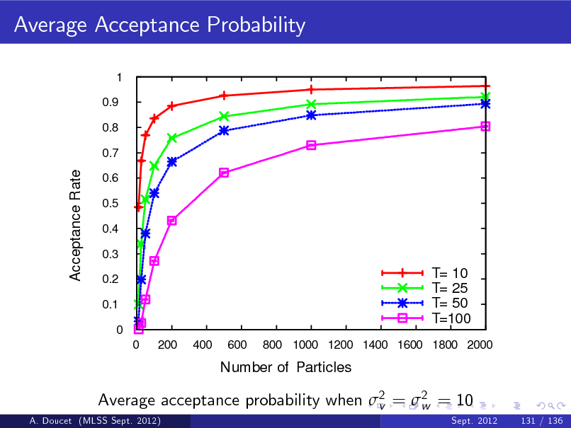 Slide: Average Acceptance Probability
1 0.9 0.8 0.7

Acceptance Rate

0.6 0.5 0.4 0.3 0.2 0.1 0 0 200 400 600

T= 10 T= 25 T= 50 T=100
800 1000 1200 1400 1600 1800 2000

Number of Particles

Average acceptance probability when 2 = 2 = 10 v w
A. Doucet (MLSS Sept. 2012) Sept. 2012 131 / 136

