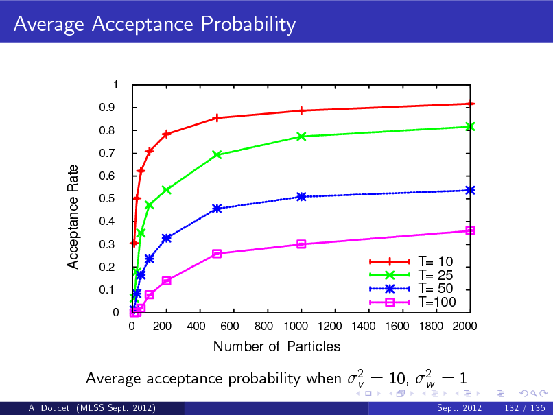 Slide: Average Acceptance Probability
1 0.9 0.8 0.7

Acceptance Rate

0.6 0.5 0.4 0.3 0.2 0.1 0 0 200 400 600

T= 10 T= 25 T= 50 T=100
800 1000 1200 1400 1600 1800 2000

Number of Particles

Average acceptance probability when 2 = 10, 2 = 1 v w
A. Doucet (MLSS Sept. 2012) Sept. 2012 132 / 136

