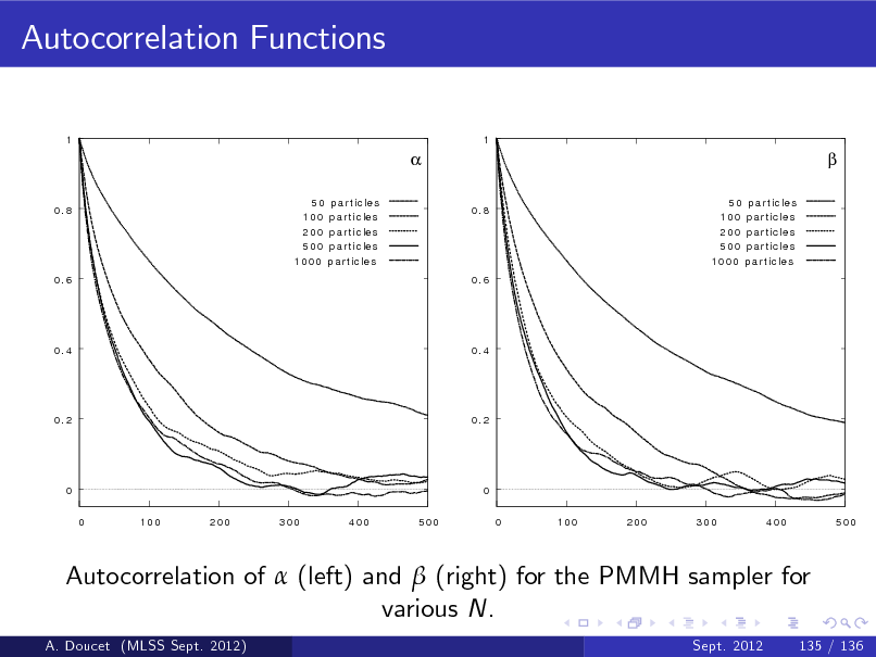Slide: Autocorrelation Functions
1 1


0.8 50 100 200 500 1000 p a r t ic le s p a r t ic le s p a r t ic le s p a r t ic le s p a r t ic le s 0.8 50 100 200 500 1000 p a r t ic le s p a r t ic le s p a r t ic le s p a r t ic le s p a r t ic le s



0.6

0.6

0.4

0.4

0.2

0.2

0 0 100 200 300 400 500

0 0 100 200 300 400 500

Autocorrelation of  (left) and  (right) for the PMMH sampler for various N.
A. Doucet (MLSS Sept. 2012) Sept. 2012 135 / 136

