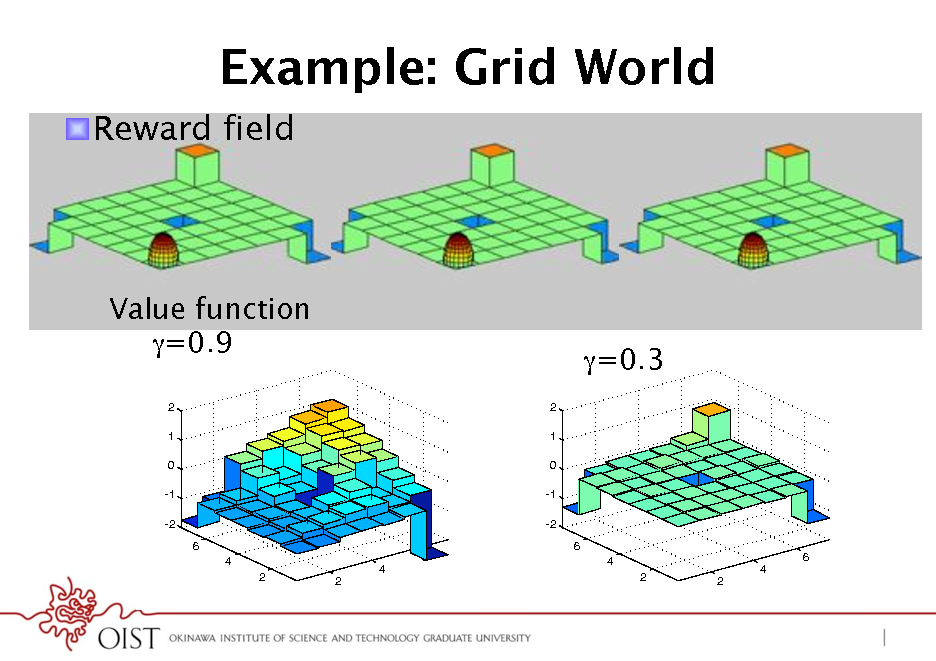 Slide: Example: Grid World
! Reward field

Value function =0.9
2 1 0 -1 -2 6 4 2 2 6 4 2 1 0 -1 -2 6

=0.3

4 2 2

6 4

