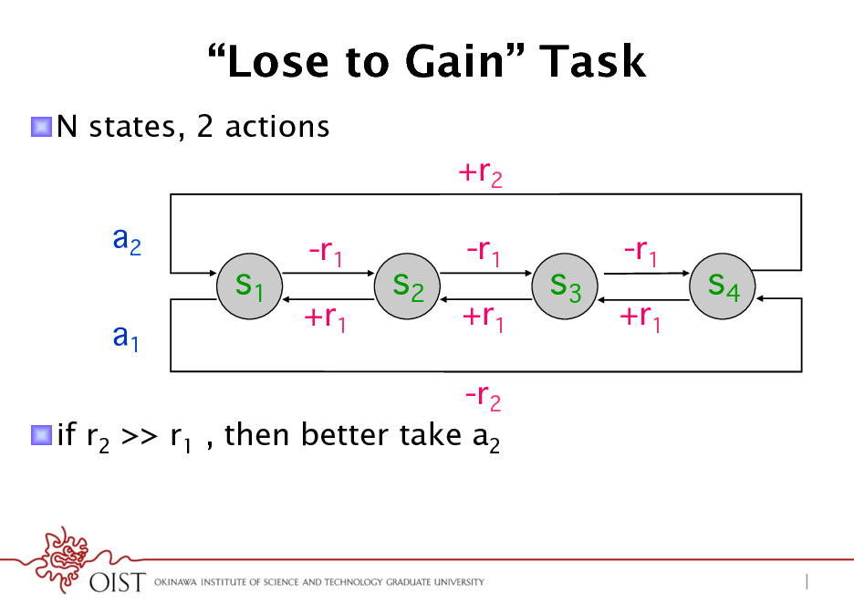Slide: Lose to Gain Task
! N states, 2 actions +r2 a2 a1

s1

-r1 +r1

s2

-r1 +r1

s3

-r1 +r1

s4

-r2 ! if r2 >> r1 , then better take a2

