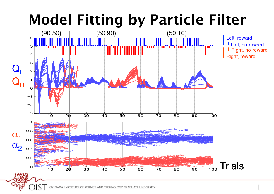 Slide: Model Fitting by Particle Filter
(90 50)! (50 90)! (50 10)!
Left, reward! Left, no-reward! Right, no-reward! Right, reward!

QL! QR!

1! 2! Trials!

