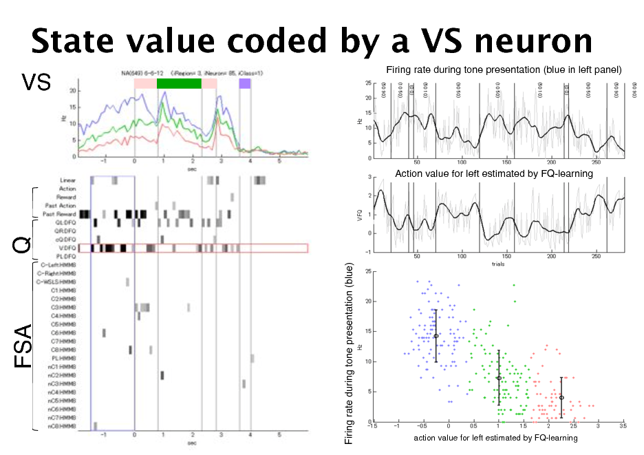 Slide: State value coded by a VS neuron
VS!
Firing rate during tone presentation (blue in left panel)!

Action value for left estimated by FQ-learning!

Q!

Firing rate during tone presentation (blue)!

FSA!

action value for left estimated by FQ-learning!

