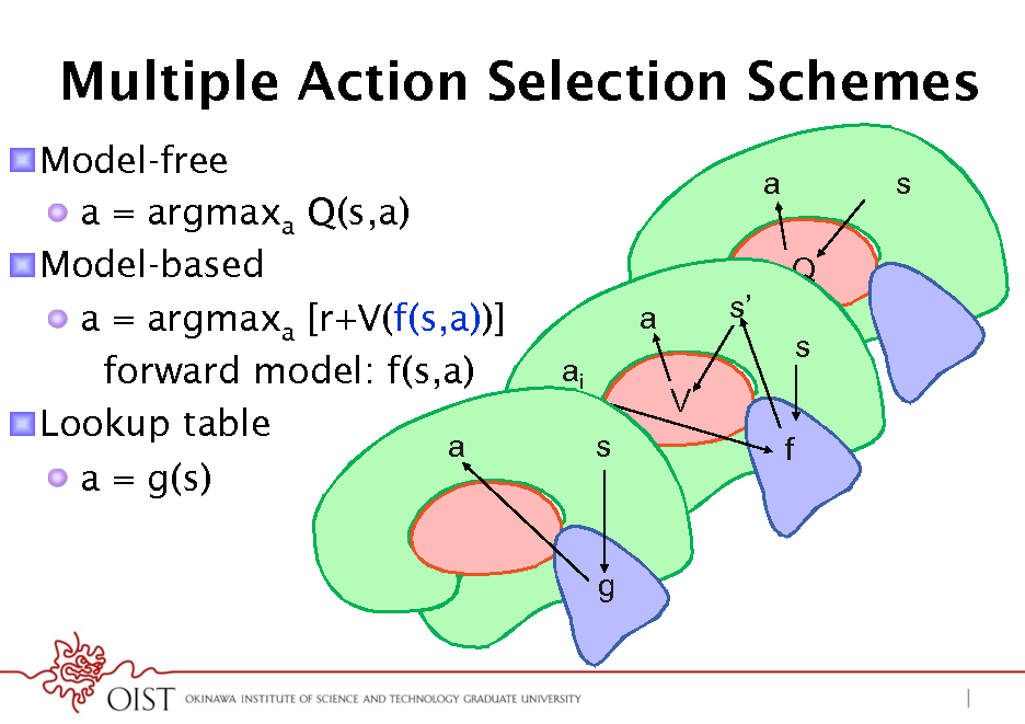 Slide: Multiple Action Selection Schemes
! Model-free !  a = argmaxa Q(s,a) ! Model-based !  a = argmaxa [r+V(f(s,a))] forward model: f(s,a) ! Lookup table a !  a = g(s)
a Q a ai s V f s s s

g

