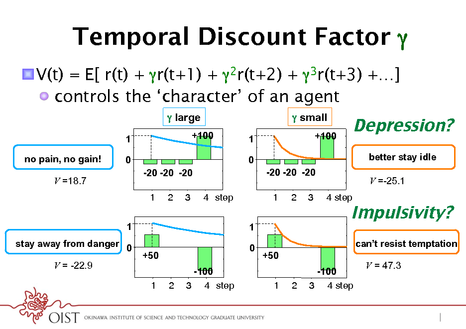 Slide: Temporal Discount Factor *
! V(t) = E[ r(t) + r(t+1) + 2r(t+2) + 3r(t+3) +] !  controls the character of an agent
 large
1 no pain, no gain! V =18.7 0 -20 -20 -20 1 1 stay away from danger 0 V = -22.9 +50 1 2 -100 3 4 step 2 3 4 step 1 0 +50 1 2 -100 3 4 step +100 1 0 -20 -20 -20 1 2 3 4 step

 small
+100

Depression?!
better stay idle V =-25.1

Impulsivity?!
cant resist temptation V = 47.3

