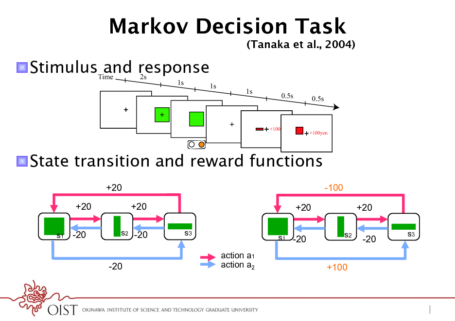 Slide: Markov Decision Task
! StimulusTime response and 2s
1s 1s 1s 0.5s 0.5s

(Tanaka et al., 2004)

+100yen

+100yen

! State transition and reward functions
+20 +20
s1 -20

-100 +20 +20
s3 s1 -20 s2

+20 -20
s3

s2 -20

-20

action a1 action a2

+100

