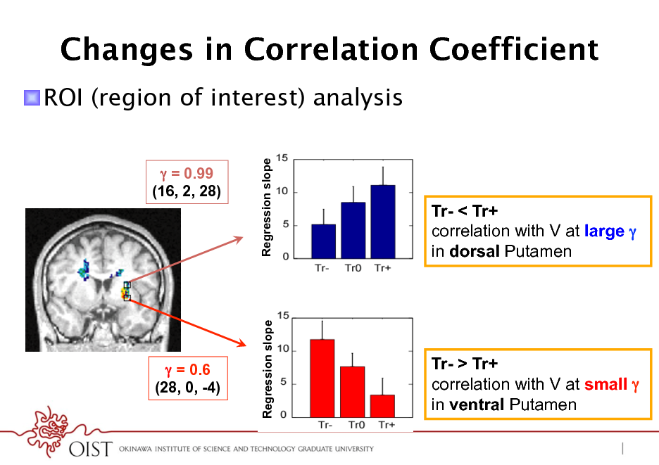 Slide: Changes in Correlation Coefficient
! ROI (region of interest) analysis
 = 0.99 (16, 2, 28)
Regression slope

Tr- < Tr+ correlation with V at large  in dorsal Putamen

Regression slope

 = 0.6 (28, 0, -4)

Tr- > Tr+ correlation with V at small  in ventral Putamen

