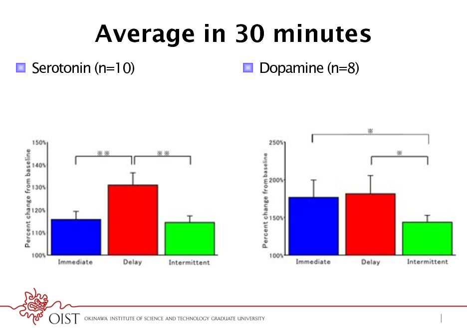 Slide: Average in 30 minutes
!  Serotonin (n=10) !  Dopamine (n=8)

