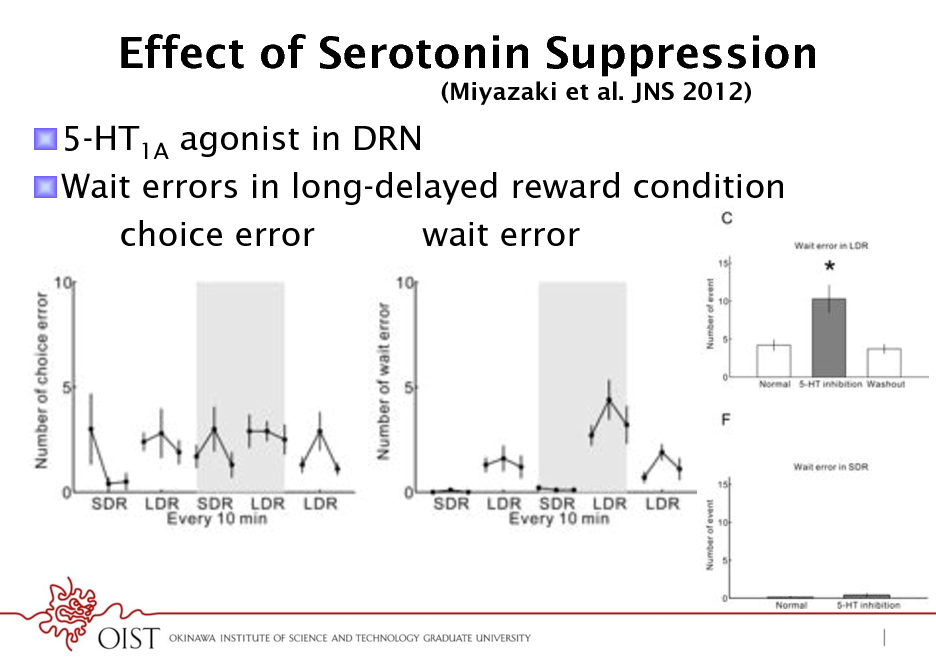 Slide: Effect of Serotonin Suppression
(Miyazaki et al. JNS 2012)

! 5-HT1A agonist in DRN ! Wait errors in long-delayed reward condition choice error wait error

