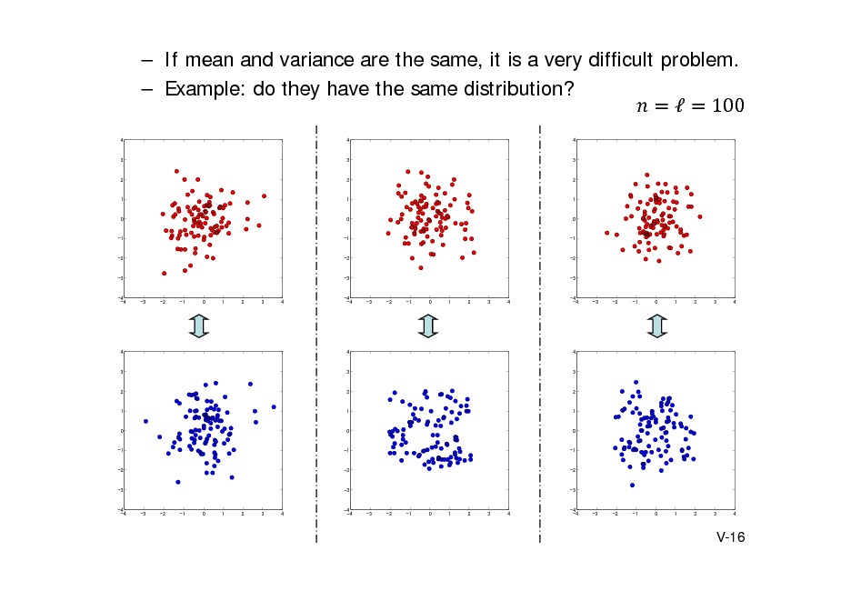 Slide:  If mean and variance are the same, it is a very difficult problem.  Example: do they have the same distribution?  100
4 4 4 3 3 3

2

2

2

1

1

1

0

0

0

-1

-1

-1

-2

-2

-2

-3

-3

-3

-4 -4

-3

-2

-1

0

1

2

3

4

-4 -4

-3

-2

-1

0

1

2

3

4

-4 -4

-3

-2

-1

0

1

2

3

4

4

4

4

3

3

3

2

2

2

1

1

1

0

0

0

-1

-1

-1

-2

-2

-2

-3

-3

-3

-4 -4

-3

-2

-1

0

1

2

3

4

-4 -4

-3

-2

-1

0

1

2

3

4

-4 -4

-3

-2

-1

0

1

2

3

4

V-16

