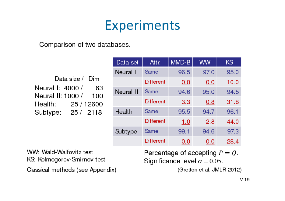 Slide: Experiments
Comparison of two databases.
Data set Neural I Data size / Dim Attr.
Same Different

MMD-B 96.5 0.0 94.6 3.3 95.5 1.0 99.1 0.0

WW 97.0 0.0 95.0 0.8 94.7 2.8 94.6 0.0

KS 95.0 10.0 94.5 31.8 96.1 44.0 97.3 28.4

Neural I: 4000 / 63 Neural II: 1000 / 100 Health: 25 / 12600 Subtype: 25 / 2118

Neural II Same
Different

Health Subtype

Same Different Same Different

WW: Wald-Walfovitz test KS: Kolmogorov-Smirnov test Classical methods (see Appendix)

Percentage of accepting Significance level .

.

(Gretton et al. JMLR 2012)
V-19

