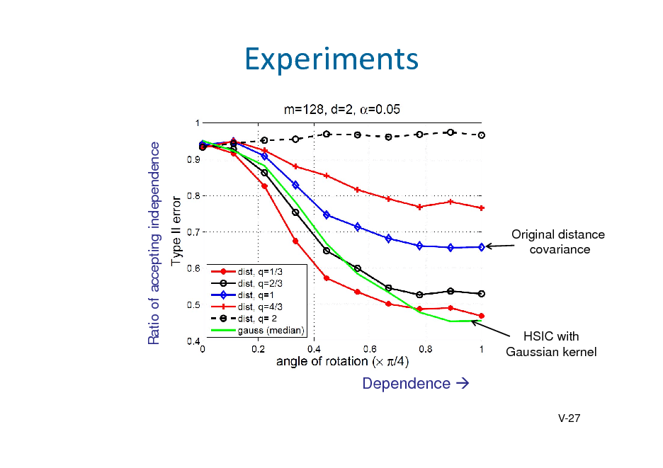 Slide: Experiments
Ratio of accepting independence

Original distance covariance

2

HSIC with Gaussian kernel

Dependence 
V-27

