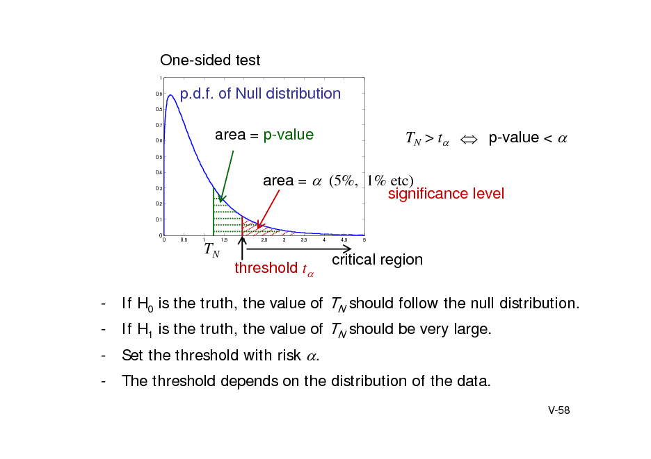 Slide: One-sided test
1 0.9 0.8 0.7 0.6 0.5 0.4 0.3 0.2 0.1 0

p.d.f. of Null distribution area = p-value

TN > t  p-value < 

area = (5%, 1% etc) significance level
0 0.5 1 1.5 2 2.5 3 3.5 4 4.5 5

TN
threshold t

critical region

- If H0 is the truth, the value of TN should follow the null distribution. - If H1 is the truth, the value of TN should be very large. - Set the threshold with risk . - The threshold depends on the distribution of the data.
V-58

