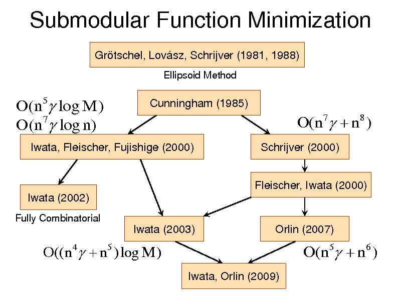 Slide: Submodular Function Minimization
Grtschel, Lovsz, Schrijver (1981, 1988)
Ellipsoid Method

O(n5 log M ) O(n7 log n)

Cunningham (1985)

O( n 7  n 8 )
Schrijver (2000)
Fleischer, Iwata (2000)

Iwata, Fleischer, Fujishige (2000)

Iwata (2002)
Fully Combinatorial

Iwata (2003)

Orlin (2007)

O((n 4  n5 ) log M )
Iwata, Orlin (2009)

O(n5  n6 )

