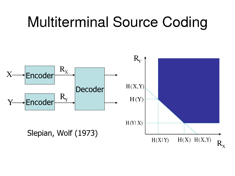 Slide: Multiterminal Source Coding
RY

X

Encoder
Encoder

RX

Y

RY

Decoder

H ( X ,Y )
H (Y )

H (Y | X )

Slepian, Wolf (1973)
H(X | Y)
H (X ) H ( X , Y )

RX

