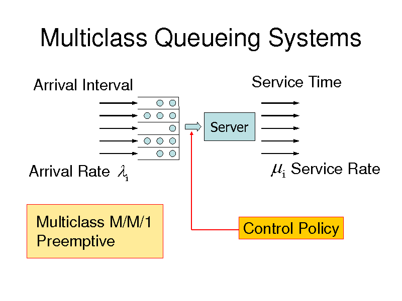 Slide: Multiclass Queueing Systems
Arrival Interval
Server

Service Time

Arrival Rate i Multiclass M/M/1 Preemptive

 i Service Rate
Control Policy

