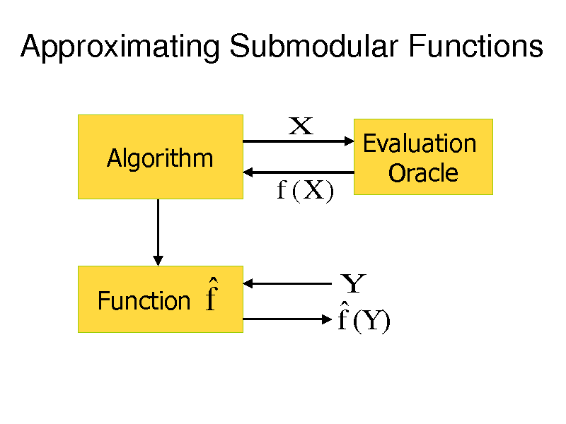 Slide: Approximating Submodular Functions
X
Algorithm

f (X )

Evaluation Oracle

Function

f

 f (Y )

Y

