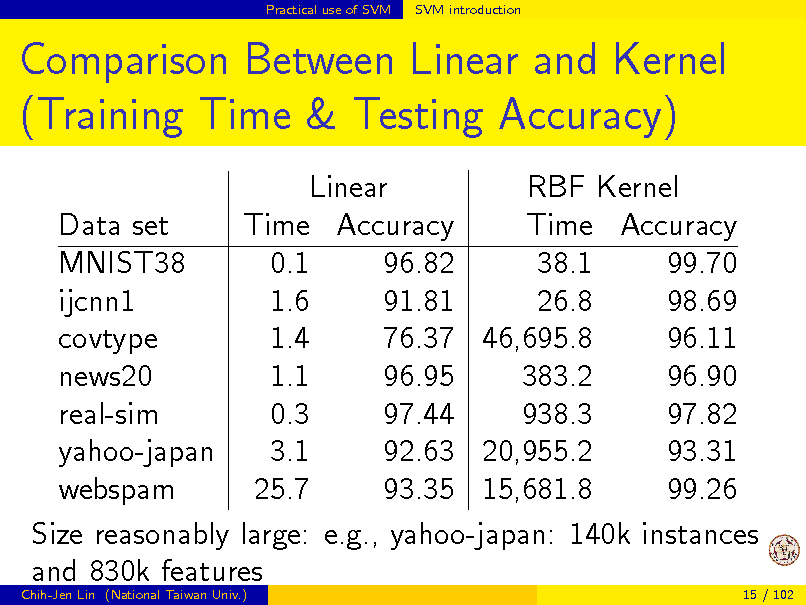 Slide: Practical use of SVM

SVM introduction

Comparison Between Linear and Kernel (Training Time & Testing Accuracy)
Linear RBF Kernel Data set Time Accuracy Time Accuracy MNIST38 0.1 96.82 38.1 99.70 ijcnn1 1.6 91.81 26.8 98.69 1.4 76.37 46,695.8 96.11 covtype news20 1.1 96.95 383.2 96.90 0.3 97.44 938.3 97.82 real-sim yahoo-japan 3.1 92.63 20,955.2 93.31 webspam 25.7 93.35 15,681.8 99.26 Size reasonably large: e.g., yahoo-japan: 140k instances and 830k features
Chih-Jen Lin (National Taiwan Univ.) 15 / 102

