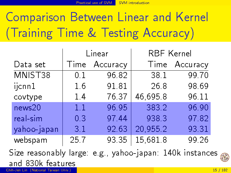 Slide: Practical use of SVM

SVM introduction

Comparison Between Linear and Kernel (Training Time & Testing Accuracy)
Linear RBF Kernel Data set Time Accuracy Time Accuracy MNIST38 0.1 96.82 38.1 99.70 ijcnn1 1.6 91.81 26.8 98.69 1.4 76.37 46,695.8 96.11 covtype news20 1.1 96.95 383.2 96.90 0.3 97.44 938.3 97.82 real-sim yahoo-japan 3.1 92.63 20,955.2 93.31 webspam 25.7 93.35 15,681.8 99.26 Size reasonably large: e.g., yahoo-japan: 140k instances and 830k features
Chih-Jen Lin (National Taiwan Univ.) 15 / 102


