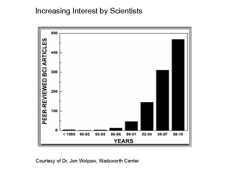 Slide: Increasing Interest by Scientists

Courtesy of Dr. Jon Wolpaw, Wadsworth Center


