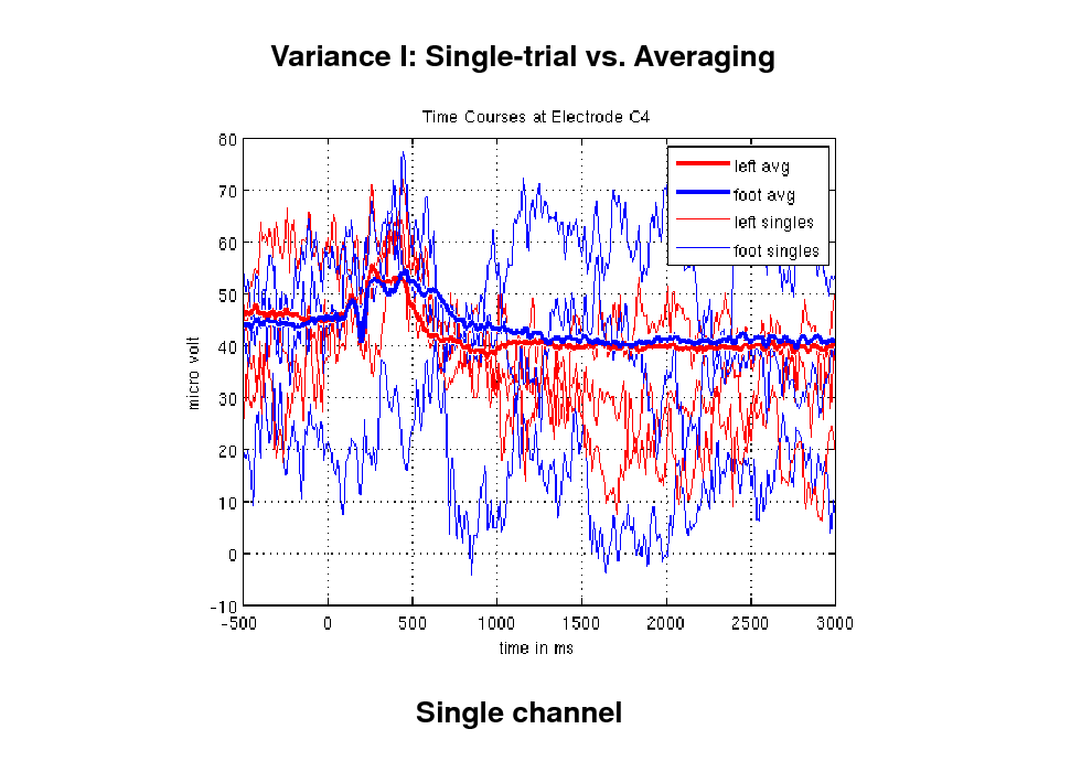 Slide: Variance I: Single-trial vs. Averaging

Single channel

