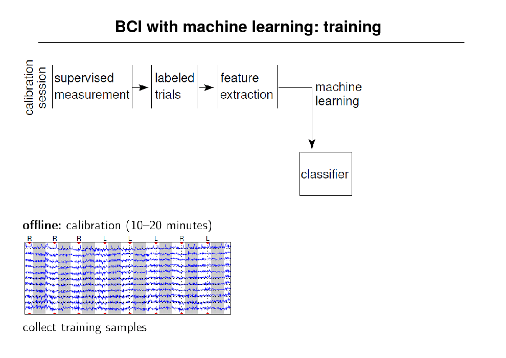 Slide: BCI with machine learning: training

